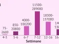 Grafico mostra livelli di beta-hCG (mUI/ml) per settimane. Valore beta 1 che significa: i livelli variano da 9-130 (3-4 sett.) a 11500-289000 (7-12 sett.).