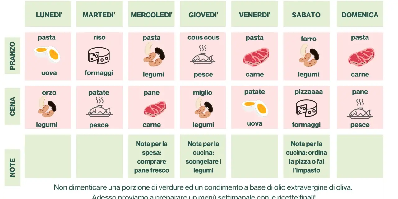 Menù settimanale per bambini di 1 anno, con idee per pranzo e cena, tra cui verdure, legumi e carne.