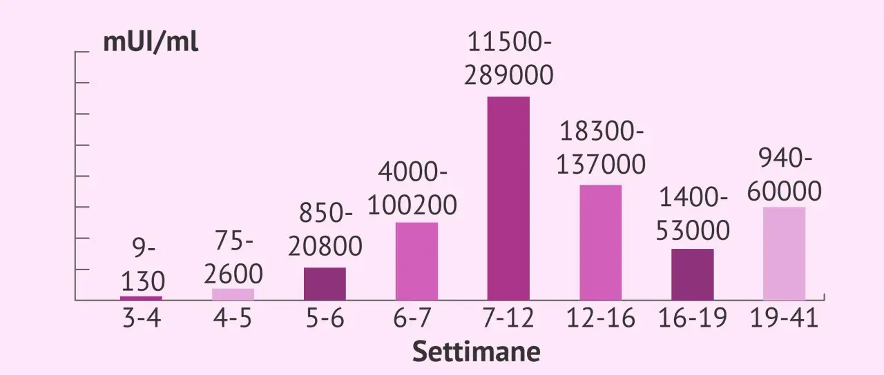 Grafico mostra livelli di beta-hCG (mUI/ml) per settimane. Valore beta 1 che significa: i livelli variano da 9-130 (3-4 sett.) a 11500-289000 (7-12 sett.).