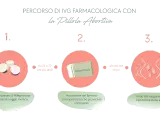 Percorso IVG farmacologica: 1. Mifepristone sotto controllo medico. 2. Assunzione di Misoprostolo per contrazioni. 3. Inizio sanguinamento, espulsione embrione. La pillola abortiva è un processo in tre fasi.