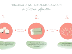 Percorso IVG farmacologica: 1. Mifepristone sotto controllo medico. 2. Assunzione di Misoprostolo per contrazioni. 3. Inizio sanguinamento, espulsione embrione. La pillola abortiva è un processo in tre fasi.