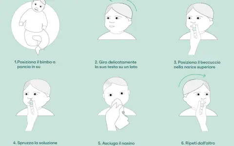 Istruzioni per i lavaggi nasali: posiziona il bimbo, inclina la testa, spruzza la soluzione e asciuga delicatamente. Ripeti dall'altro lato.
