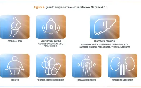 Icone indicano quando usare didrogyl gocce: osteomalacia, carenza Vit D, epato/nefropatie, obesità, malassorbimento, terapia steroidea.