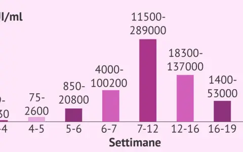 Grafico mostra livelli di beta-hCG (mUI/ml) per settimane. Valore beta 1 che significa: i livelli variano da 9-130 (3-4 sett.) a 11500-289000 (7-12 sett.).
