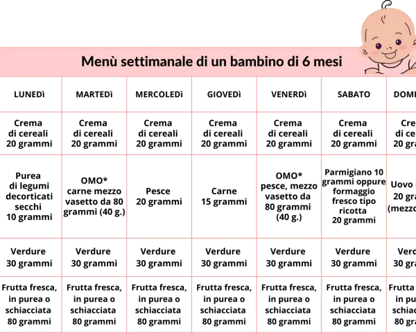 Menù settimanale per un bambino di 6 mesi, ideale per iniziare lo svezzamento a quanti mesi.