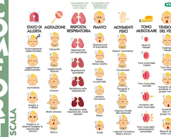 Come capire se un neonato ha il reflusso? La scala COMFORT valuta stato di allerta, agitazione, respiro, pianto, movimenti e tono muscolare.
