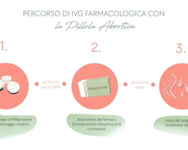 Percorso IVG farmacologica: 1. Mifepristone sotto controllo medico. 2. Assunzione di Misoprostolo per contrazioni. 3. Inizio sanguinamento, espulsione embrione. La pillola abortiva è un processo in tre fasi.