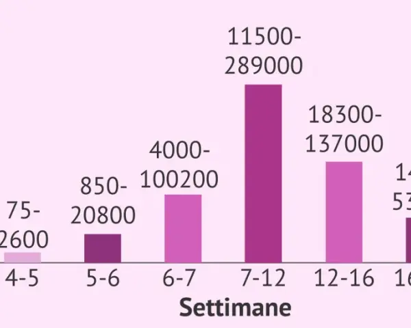 Grafico mostra livelli di beta-hCG (mUI/ml) per settimane. Valore beta 1 che significa: i livelli variano da 9-130 (3-4 sett.) a 11500-289000 (7-12 sett.).