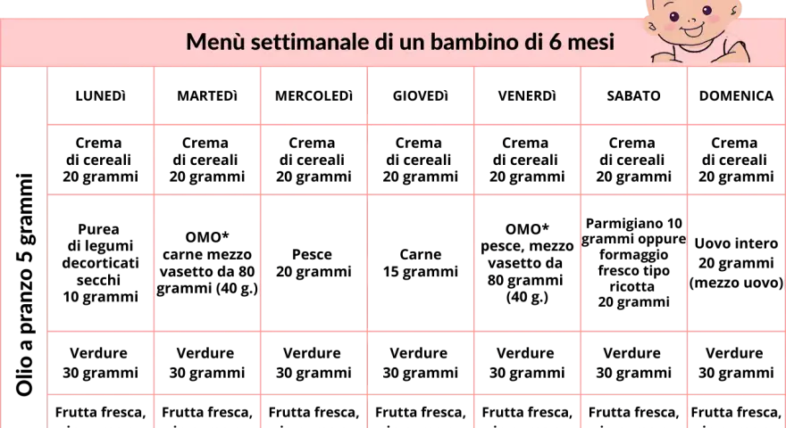 Menù settimanale per un bambino di 6 mesi, ideale per iniziare lo svezzamento a quanti mesi.