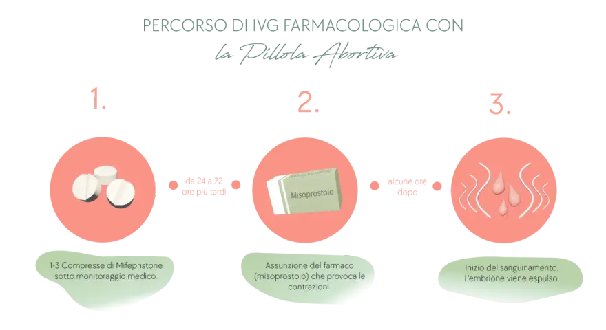 Percorso IVG farmacologica: 1. Mifepristone sotto controllo medico. 2. Assunzione di Misoprostolo per contrazioni. 3. Inizio sanguinamento, espulsione embrione. La pillola abortiva è un processo in tre fasi.