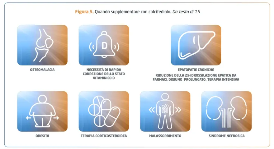 Icone indicano quando usare didrogyl gocce: osteomalacia, carenza Vit D, epato/nefropatie, obesità, malassorbimento, terapia steroidea.
