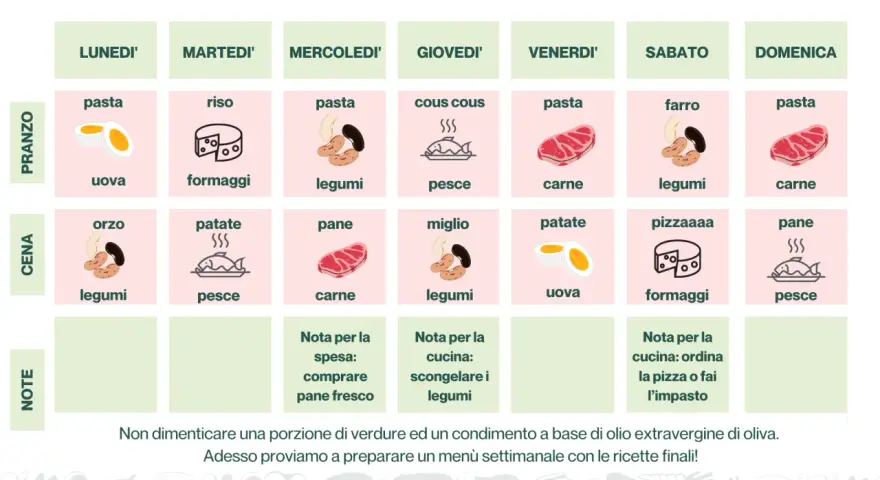 Menù settimanale per bambini di 1 anno, con idee per pranzo e cena, tra cui verdure, legumi e carne.
