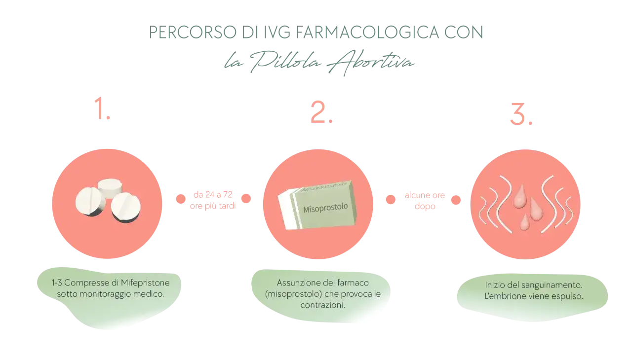 Percorso IVG farmacologica: 1. Mifepristone sotto controllo medico. 2. Assunzione di misoprostolo per contrazioni. 3. Sanguinamento e espulsione dell'embrione, la pillola abortiva completa il suo ciclo.
