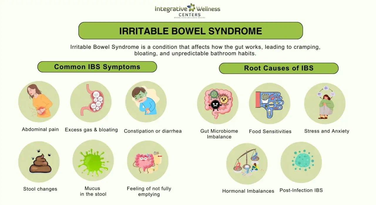 Sintomi e cause del colon irritabile: dolore addominale, gonfiore, stitichezza, diarrea, squilibrio del microbiota, sensibilit&agrave; alimentari, stress.