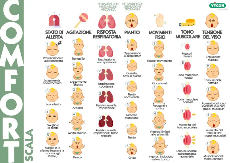Come capire se un neonato ha il reflusso? La scala COMFORT valuta stato di allerta, agitazione, respiro, pianto, movimenti e tono muscolare.