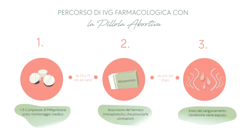 Percorso IVG farmacologica: 1. Mifepristone sotto controllo medico. 2. Assunzione di Misoprostolo per contrazioni. 3. Inizio sanguinamento, espulsione embrione. La pillola abortiva è un processo in tre fasi.